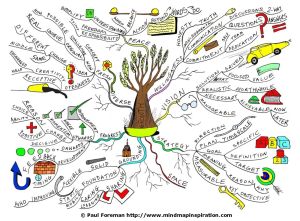 growth mindmap resized 600