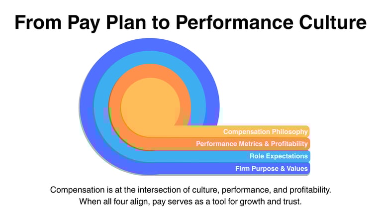 ClientWise - Financial Advisor Coach - From Pay Plan to Performance Culture - Compensation Planning for Financial Advisory Firms