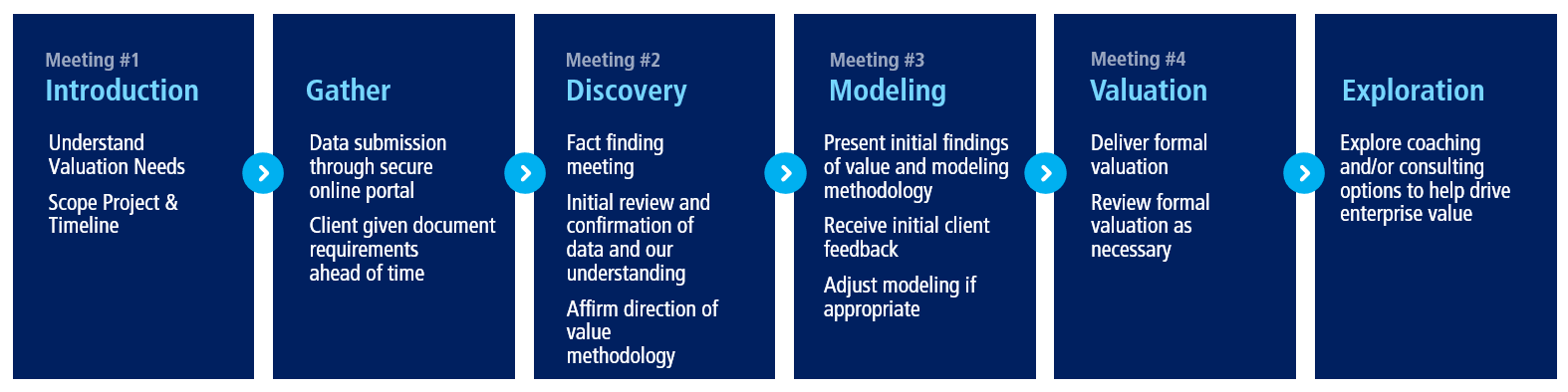 ClientWise Valuations Process ClientWise Valuations Process